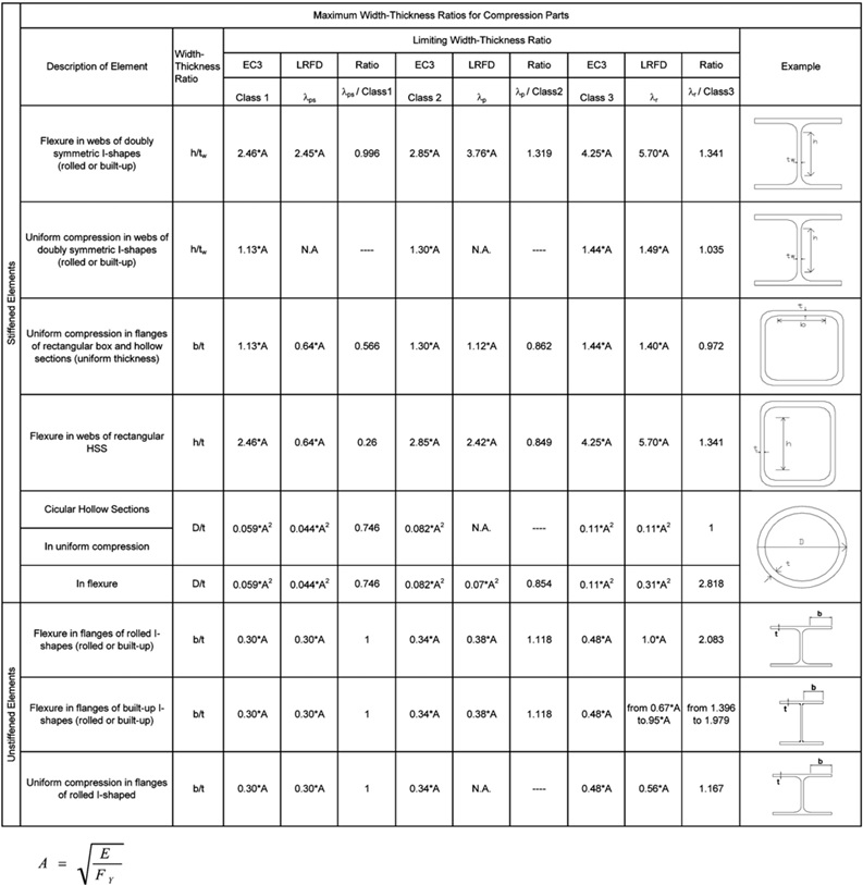 Raito for compression part AISC 360 And Eurocode 360