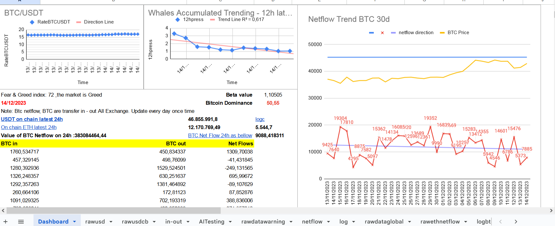 Google Sheet for BTC On-Chain Data with Automatic Updates and Telegram Alerts